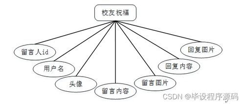 計算機(jī)畢設(shè) SSM框架下的校友管理與服務(wù)系統(tǒng)設(shè)計與實現(xiàn)